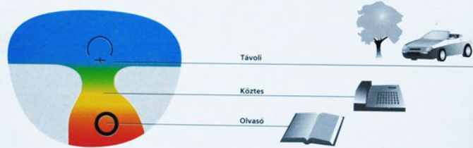 multifokális szemüveg készítése