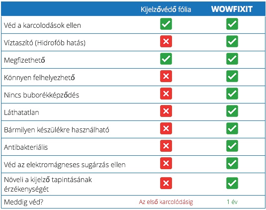 A WOWFIXIT megvédi telefonod vagy tableted kijelzőjét a nemkívánatos karcoktól, ráadásul a DiamondDeal kuponjával nagy kedvezménnyel megkaphatod!
